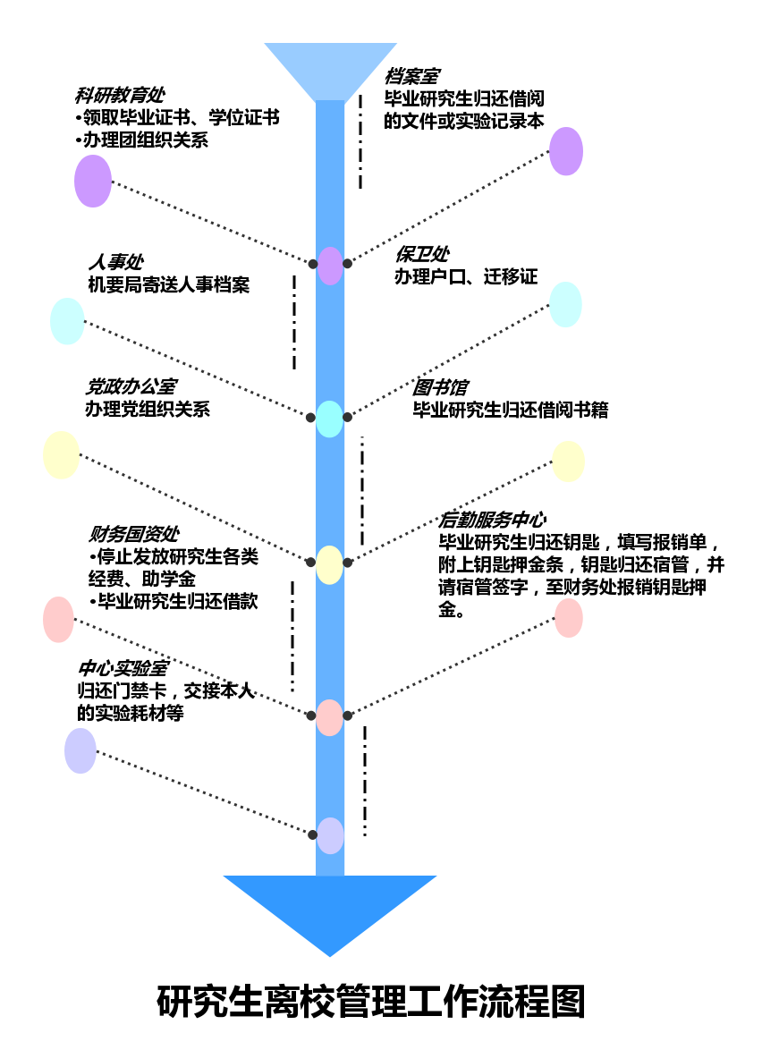 第三部分研究生離校管理工作流程圖.png