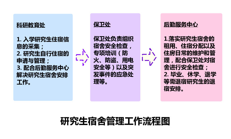 第四部分研究生宿舍管理工作流程圖.png