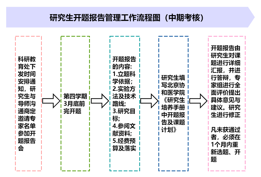 第二部分研究生開題報告管理工作流程圖.png